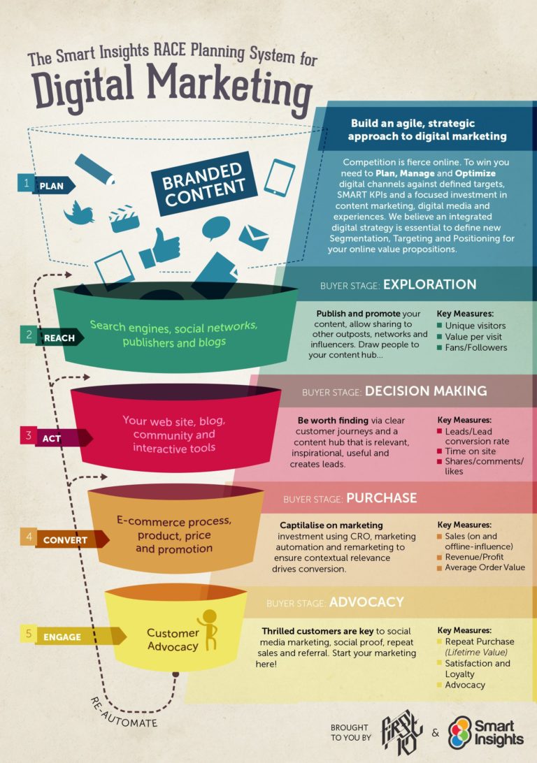 strategi digital marketing